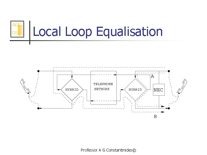 AGC DSP Local Loop Equalisation Professor A G Constantinides© 