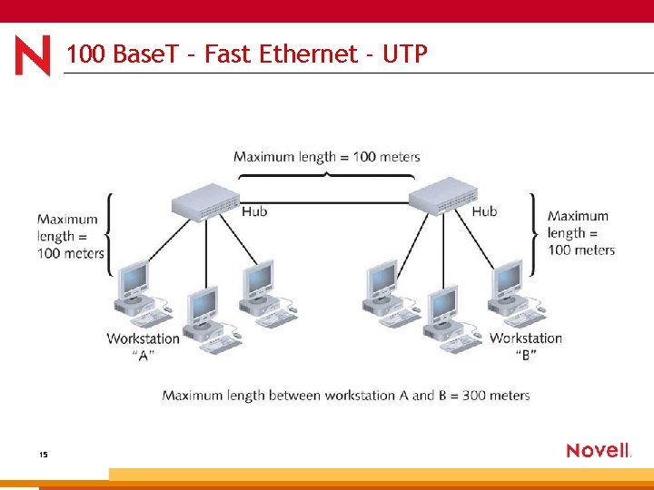 100 Base. T – Fast Ethernet - UTP 15 