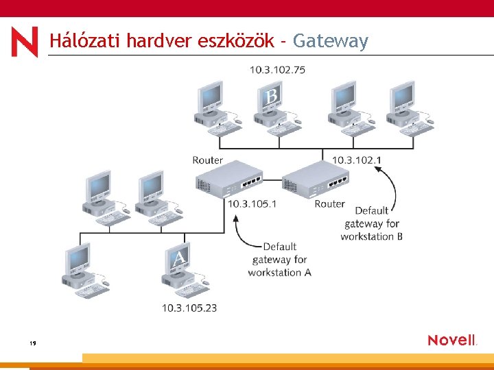 Hálózati hardver eszközök - Gateway 19 