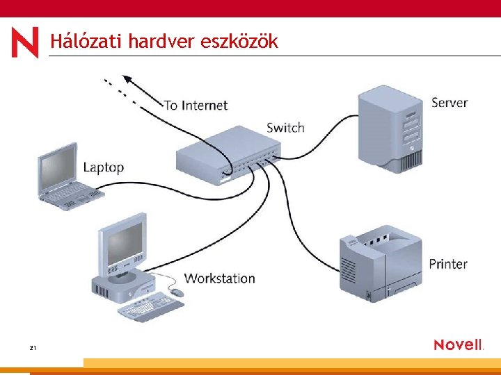 Hálózati hardver eszközök 21 