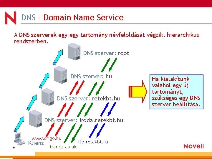 DNS – Domain Name Service A DNS szerverek egy-egy tartomány névfeloldását végzik, hierarchikus rendszerben.