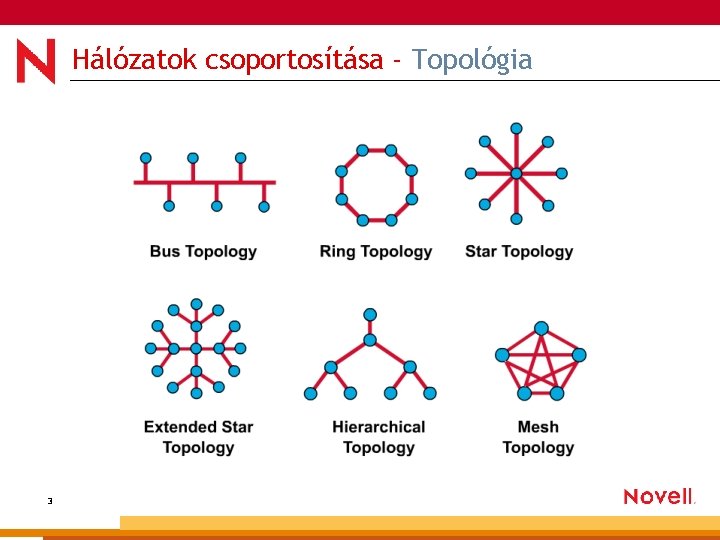 Hálózatok csoportosítása - Topológia 3 