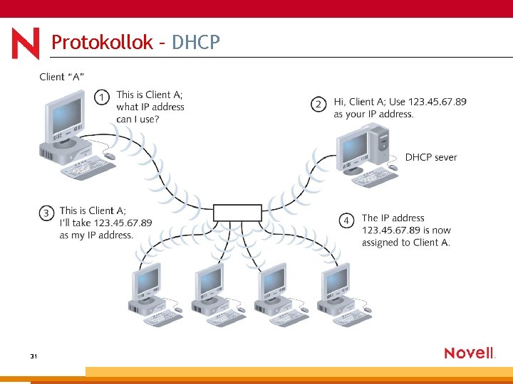 Protokollok – DHCP 31 