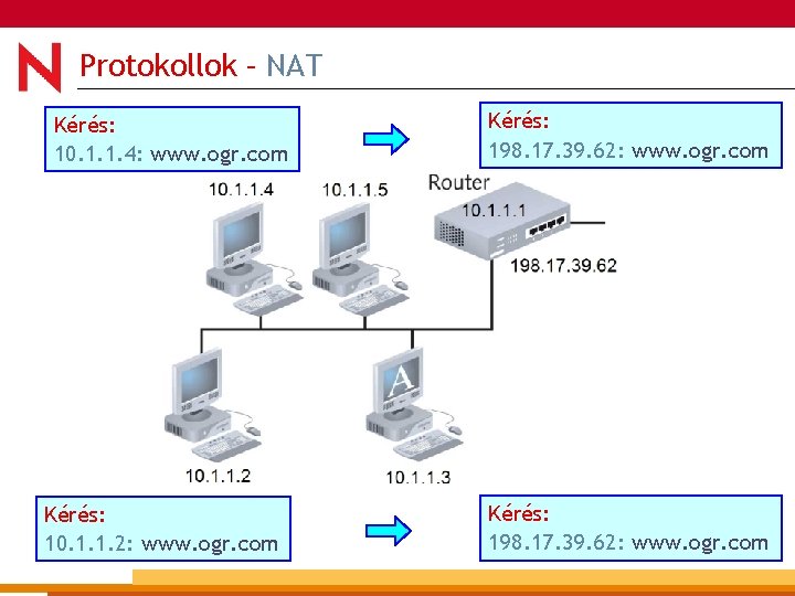 Protokollok – NAT Kérés: 10. 1. 1. 4: www. ogr. com Kérés: 10. 1.