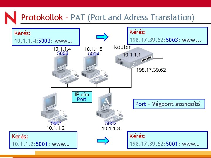 Protokollok – PAT (Port and Adress Translation) Kérés: 10. 1. 1. 4: 5003: www…
