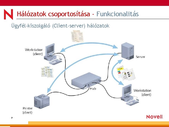 Hálózatok csoportosítása - Funkcionalitás Ügyfél-kiszolgáló (Client-server) hálózatok 7 