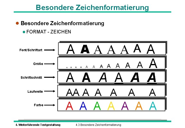 Besondere Zeichenformatierung l FORMAT - ZEICHEN Font/Schriftart Größe A AAAAA A A A Schriftschnitt