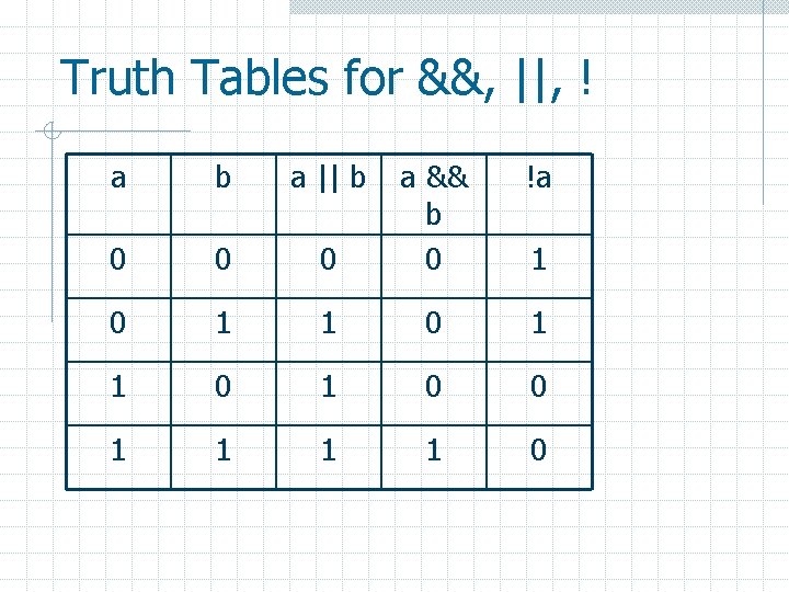 Truth Tables for &&, ||, ! a b a || b !a 0 a