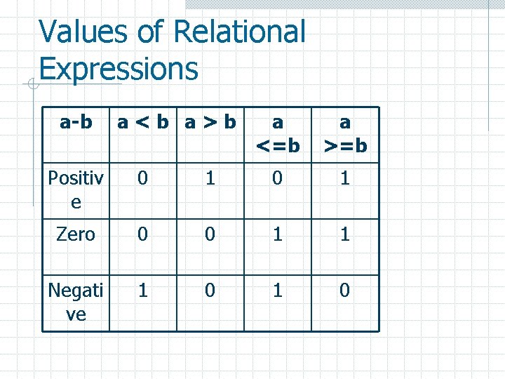 Values of Relational Expressions a-b a<b a>b a <=b a >=b Positiv e 0