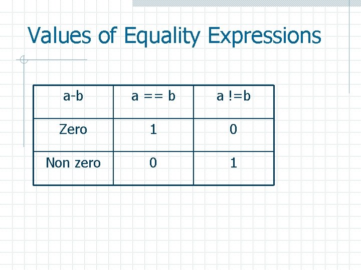Values of Equality Expressions a-b a == b a !=b Zero 1 0 Non