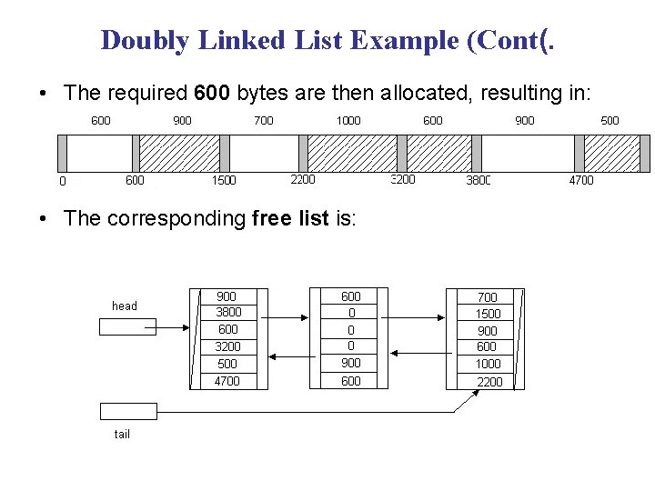 Doubly Linked List Example (Cont(. • The required 600 bytes are then allocated, resulting