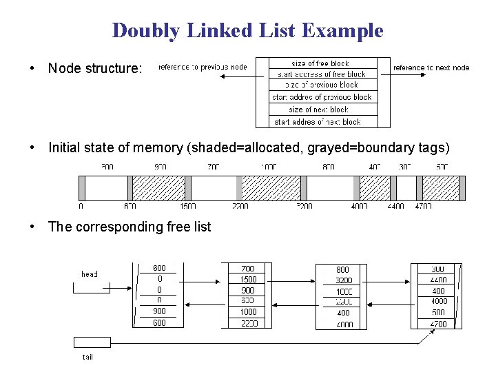 Doubly Linked List Example • Node structure: • Initial state of memory (shaded=allocated, grayed=boundary