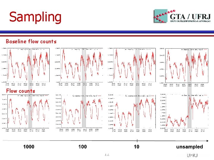 Sampling Baseline flow counts Flow counts 12 Sampling Baseline flow counts Flow counts 12