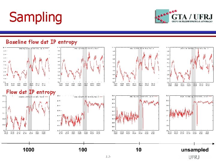 Sampling Baseline flow dst IP entropy Flow dst IP entropy 13 Sampling Baseline flow dst IP entropy Flow dst IP entropy 13