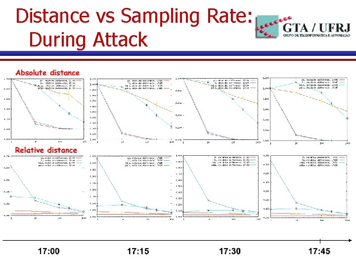 Distance vs Sampling Rate: During Attack 17 Distance vs Sampling Rate: During Attack 17
