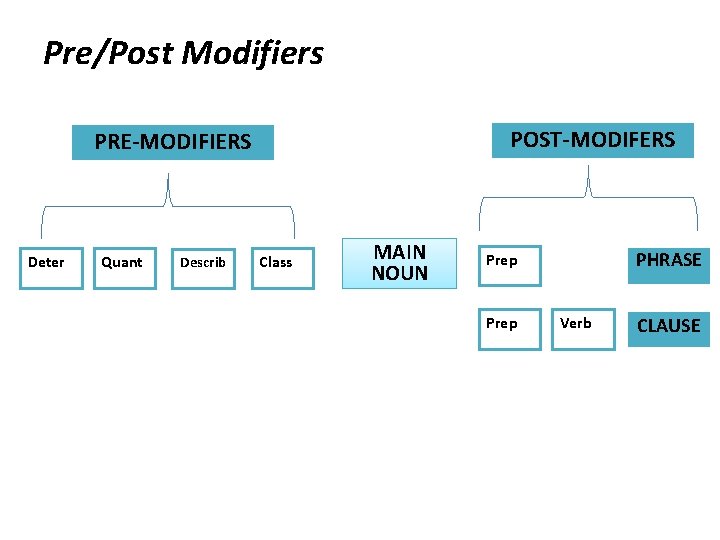 Pre/Post Modifiers POST-MODIFERS PRE-MODIFIERS Deter Quant Describ Class MAIN NOUN PHRASE Prep Verb CLAUSE