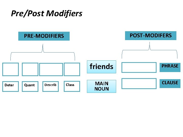 Pre/Post Modifiers POST-MODIFERS PRE-MODIFIERS Deter Quant Describ Class friends PHRASE MAIN NOUN CLAUSE 
