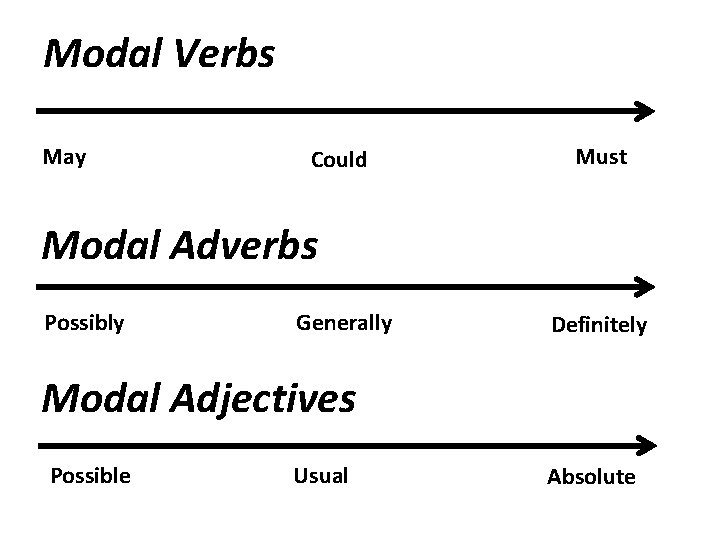 Modal Verbs May Could Must Modal Adverbs Possibly Generally Definitely Modal Adjectives Possible Usual