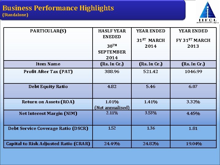 Business Performance Highlights (Standalone) PARTICULAR(S) HASLF YEAR ENEDED YEAR ENDED 31 ST MARCH 2014