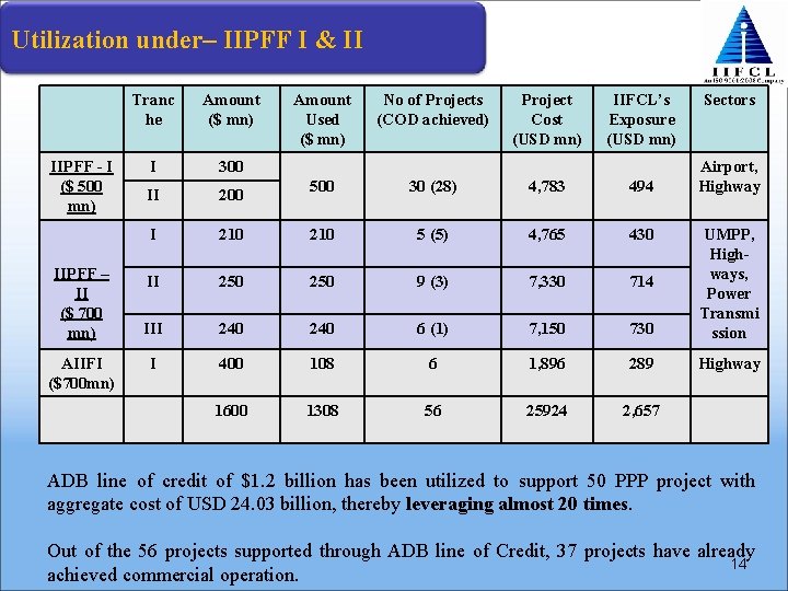 Utilization under– IIPFF I & II IIPFF - I ($ 500 mn) IIPFF –