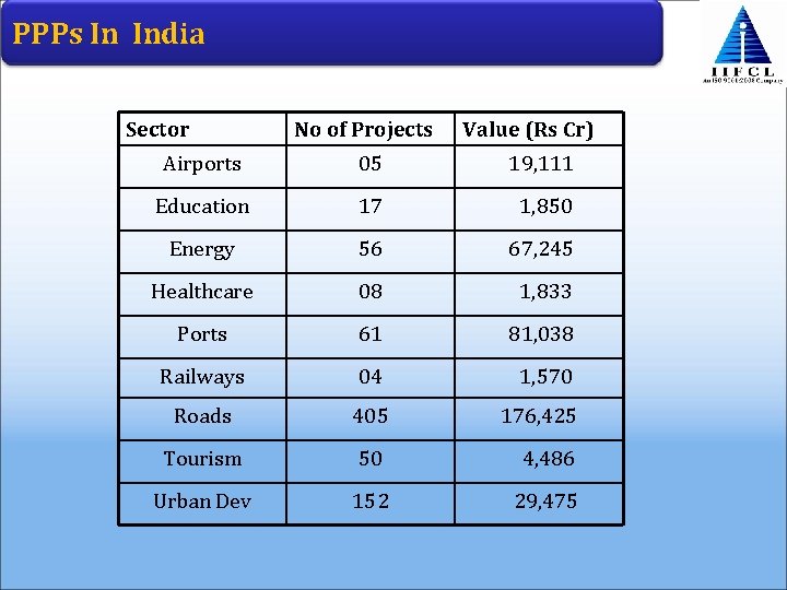 PPPs In India Sector No of Projects Value (Rs Cr) Airports 05 19, 111