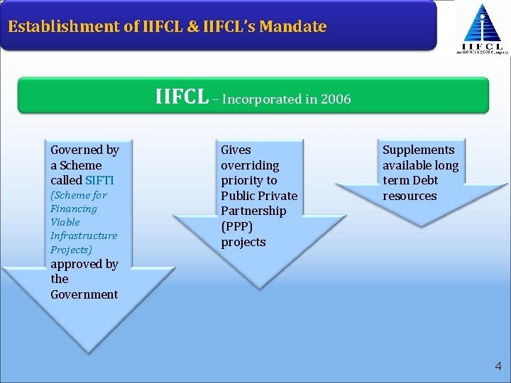 Establishment of IIFCL & IIFCL’s Mandate IIFCL – Incorporated in 2006 Governed by a