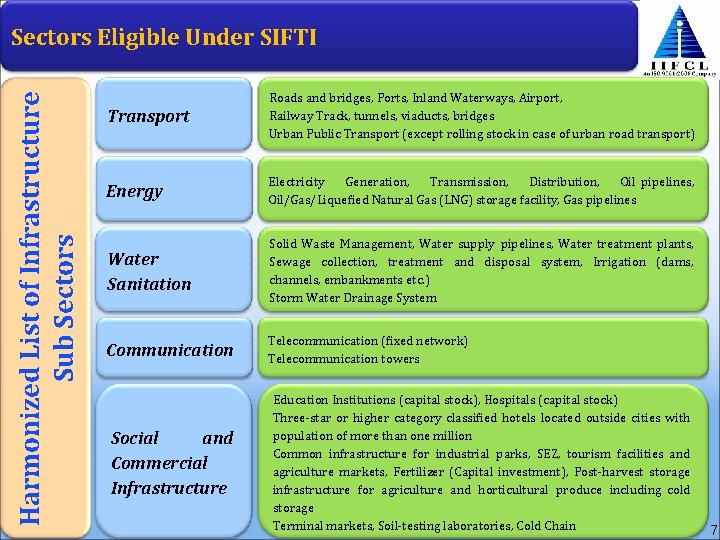 Harmonized List of Infrastructure Sub Sectors Eligible Under SIFTI Transport Roads and bridges, Ports,