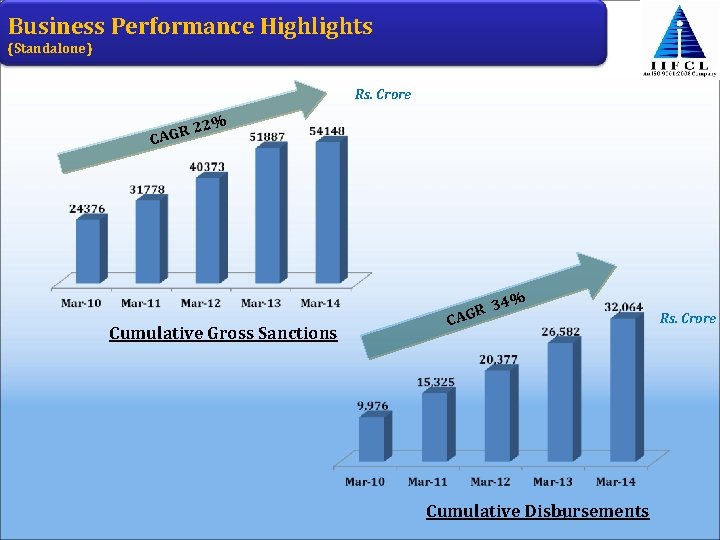 Business Performance Highlights (Standalone) Rs. Crore 2% 2 CAGR Cumulative Gross Sanctions R CAG