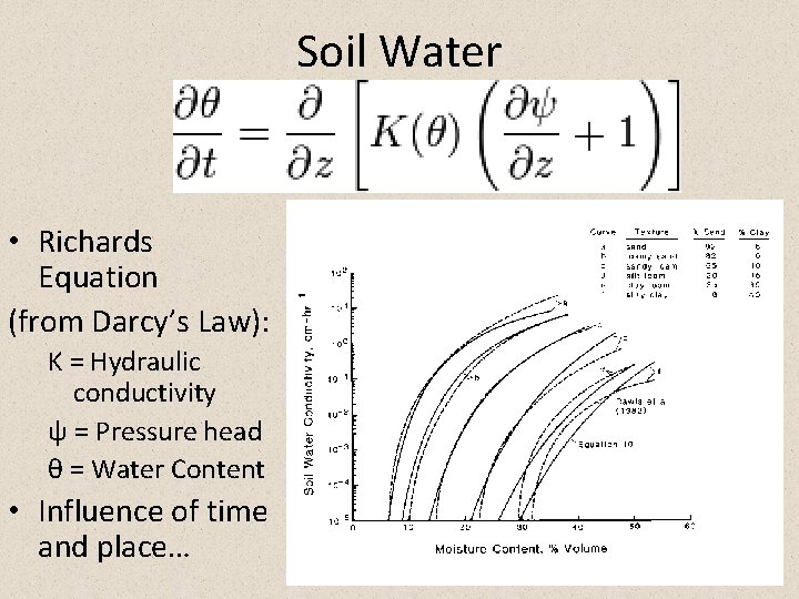 Soil Water • Richards Equation (from Darcy’s Law): K = Hydraulic conductivity ψ =