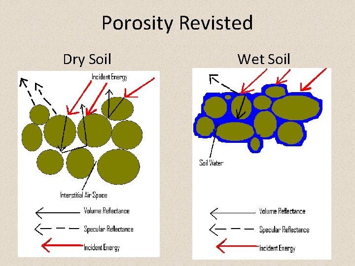 Porosity Revisted Dry Soil Wet Soil 