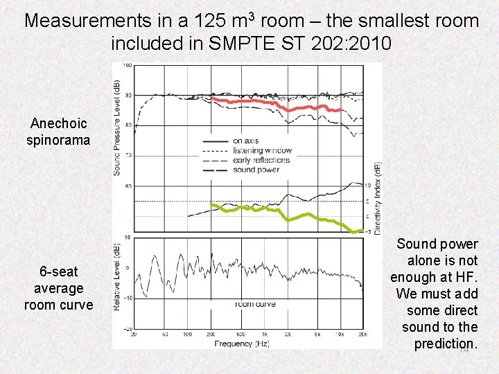 Measurements in a 125 m 3 room – the smallest room included in SMPTE