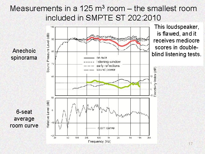 Measurements in a 125 m 3 room – the smallest room included in SMPTE