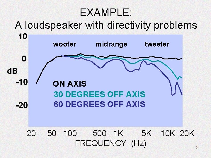 EXAMPLE: A loudspeaker with directivity problems 10 woofer midrange tweeter 0 d. B -10
