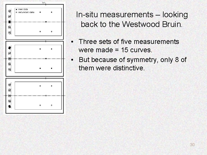 In-situ measurements – looking back to the Westwood Bruin. • Three sets of five