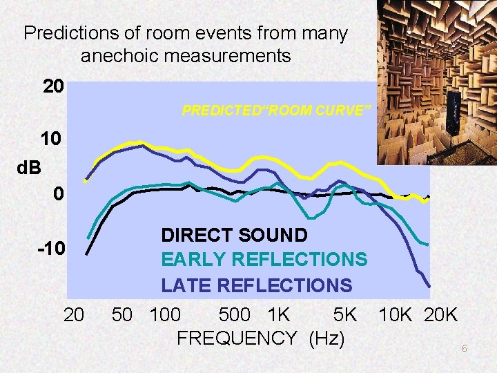 Predictions of room events from many anechoic measurements 20 PREDICTED“ROOM CURVE” 10 d. B