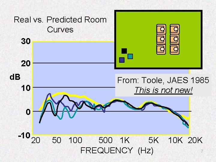 Real vs. Predicted Room Curves 30 20 d. B From: Toole, JAES 1985 This