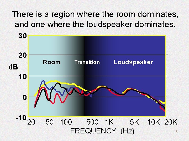 There is a region where the room dominates, and one where the loudspeaker dominates.