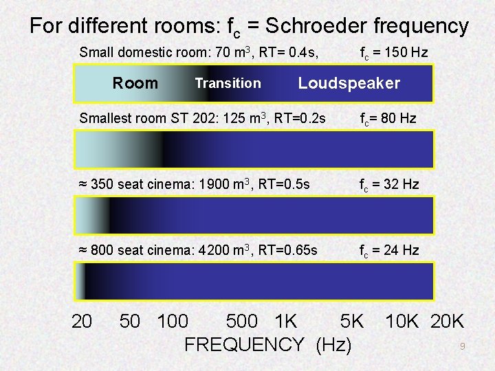 For different rooms: fc = Schroeder frequency Small domestic room: 70 m 3, RT=
