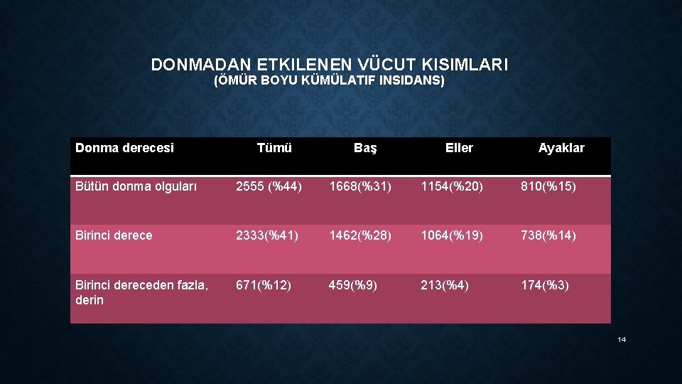 DONMADAN ETKILENEN VÜCUT KISIMLARI (ÖMÜR BOYU KÜMÜLATIF INSIDANS) Donma derecesi Tümü Baş Eller Ayaklar