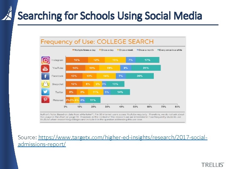 Searching for Schools Using Social Media Source: https: //www. targetx. com/higher-ed-insights/research/2017 -socialadmissions-report/ 