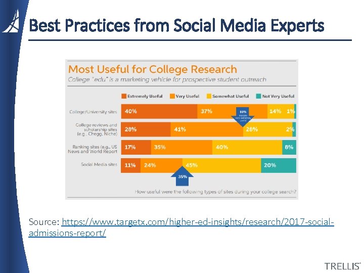 Best Practices from Social Media Experts Source: https: //www. targetx. com/higher-ed-insights/research/2017 -socialadmissions-report/ 