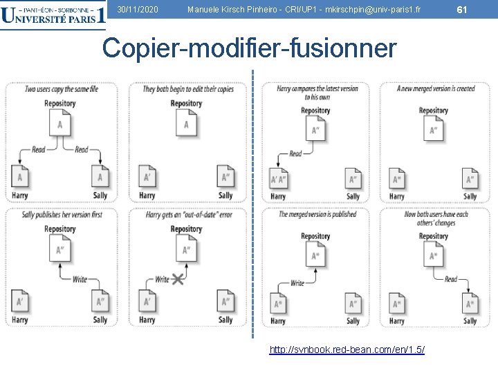 30/11/2020 Manuele Kirsch Pinheiro - CRI/UP 1 - mkirschpin@univ-paris 1. fr Copier-modifier-fusionner http: //svnbook.