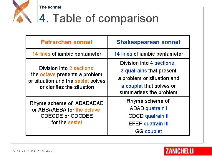 The sonnet 4. Table of comparison Petrarchan sonnet Shakespearean sonnet 14 lines of iambic