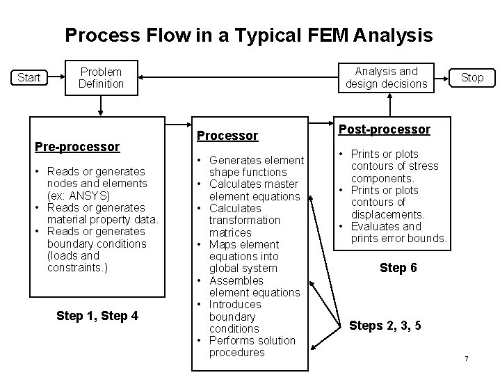 Process Flow in a Typical FEM Analysis Start Analysis and design decisions Problem Definition
