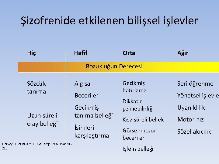 Şizofrenide etkilenen bilişsel işlevler Hiç Hafif Orta Ağır Bozukluğun Derecesi Sözcük tanıma Uzun süreli