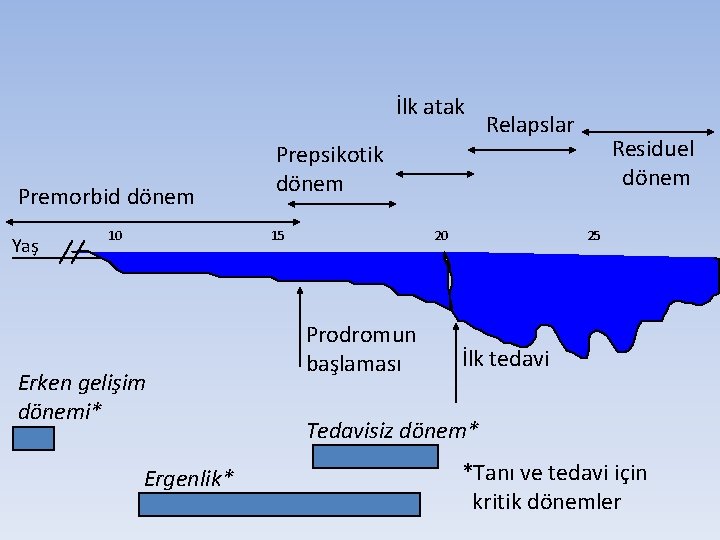 İlk atak Premorbid dönem Yaş 10 Ergenlik* Residuel dönem Prepsikotik dönem 15 Erken gelişim