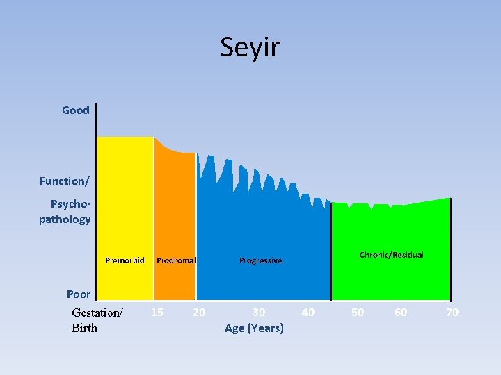 Seyir Good Function/ Psychopathology Premorbid Prodromal Chronic/Residual Progressive Poor Gestation/ Birth 15 20 30