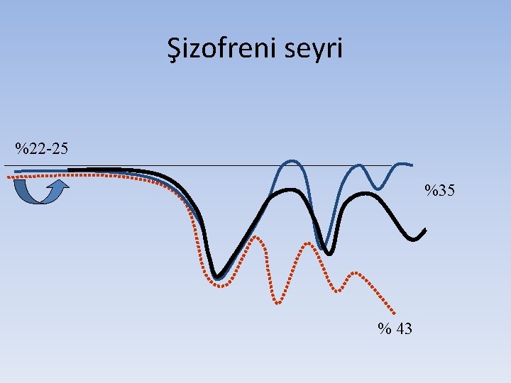 Şizofreni seyri %22 -25 %35 % 43 