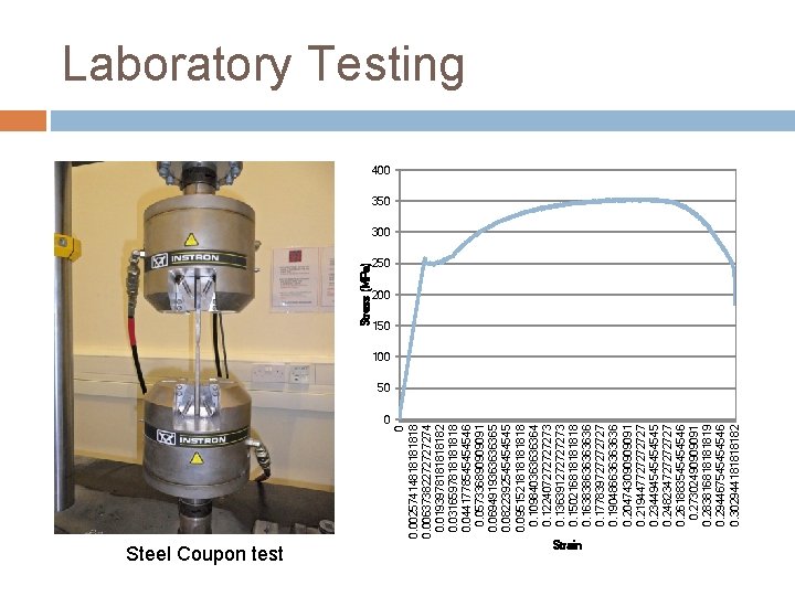 0 Steel Coupon test 0 0. 0025741481818 0. 0063738227274 0. 019397818182 0. 031659781818 0.