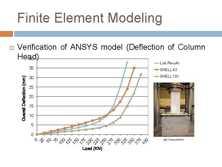 Finite Element Modeling Verification of ANSYS model (Deflection of Column Head) 40 Lab Results